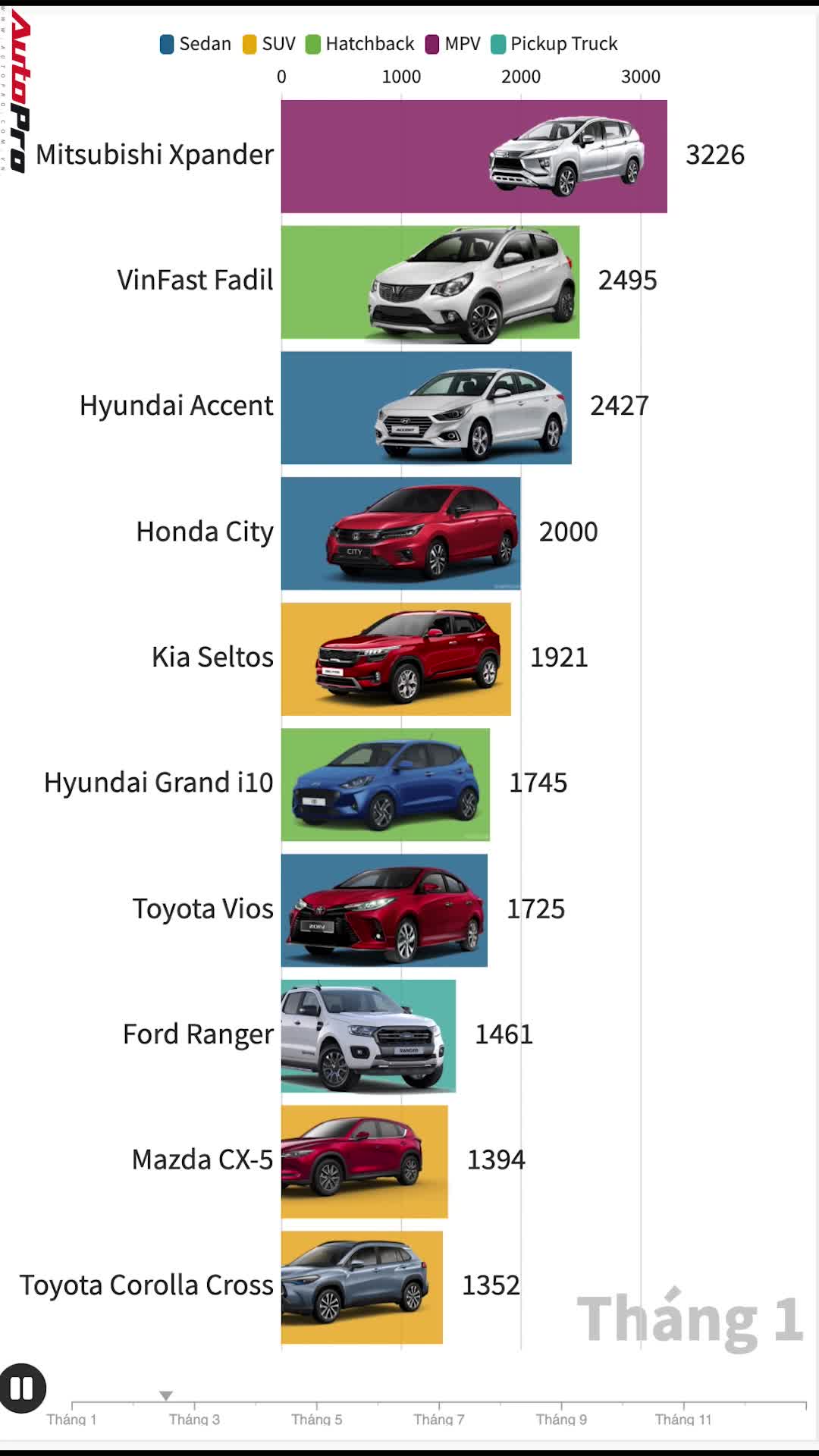 1 click nắm bắt ngay top 10 xe bán chạy nhất Việt Nam 2021