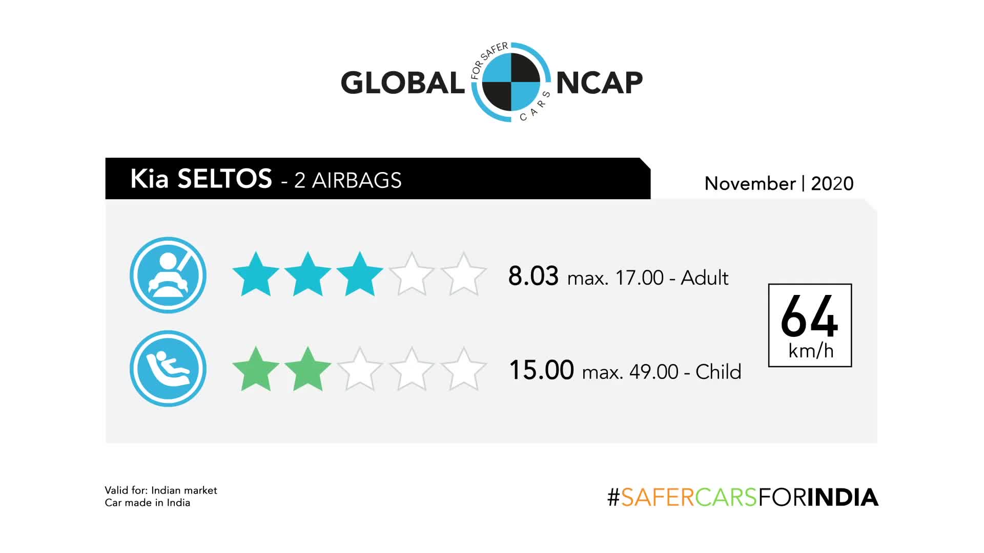 Kia Seltos thử nghiệm va chạm bởi Global NCAP