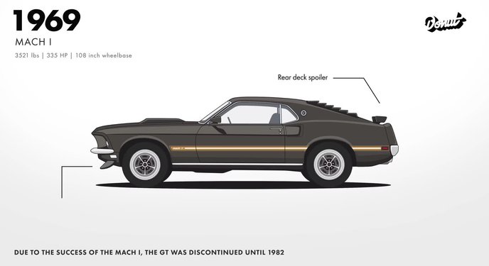 Hành trình thay đổi của Ford Mustang từ giữa năm 1964 đến nay