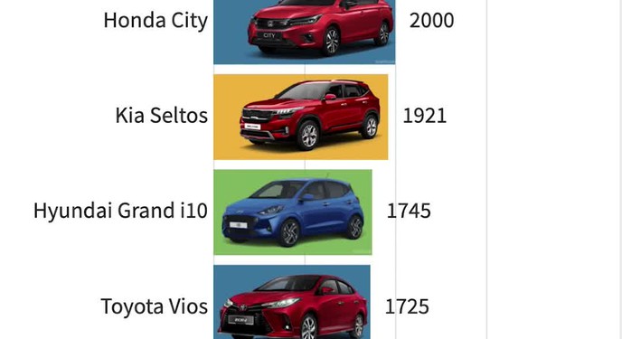 1 click nắm bắt ngay top 10 xe bán chạy nhất Việt Nam 2021